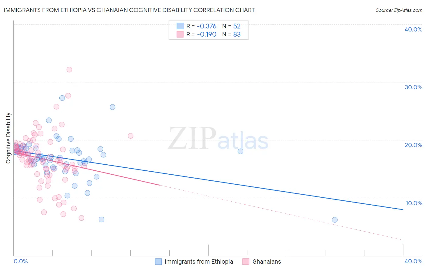 Immigrants from Ethiopia vs Ghanaian Cognitive Disability
