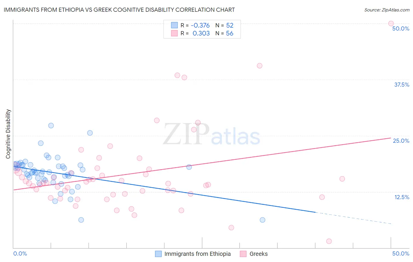 Immigrants from Ethiopia vs Greek Cognitive Disability