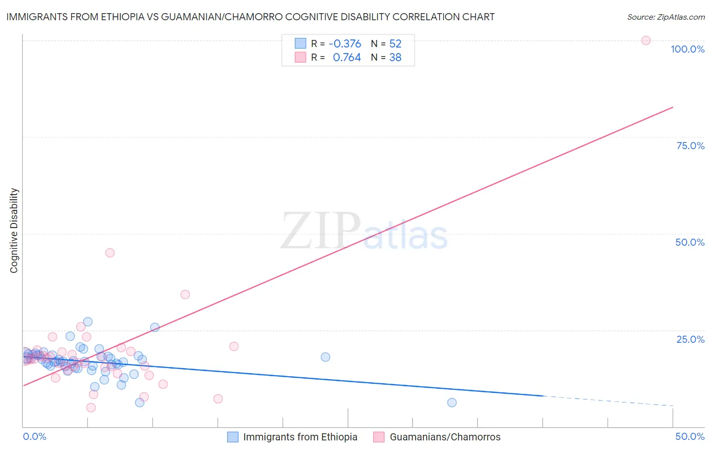 Immigrants from Ethiopia vs Guamanian/Chamorro Cognitive Disability