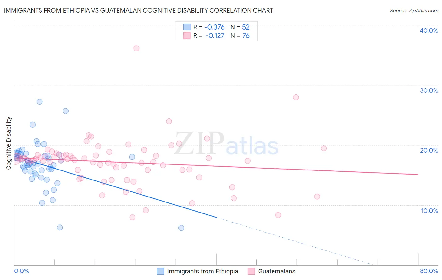 Immigrants from Ethiopia vs Guatemalan Cognitive Disability