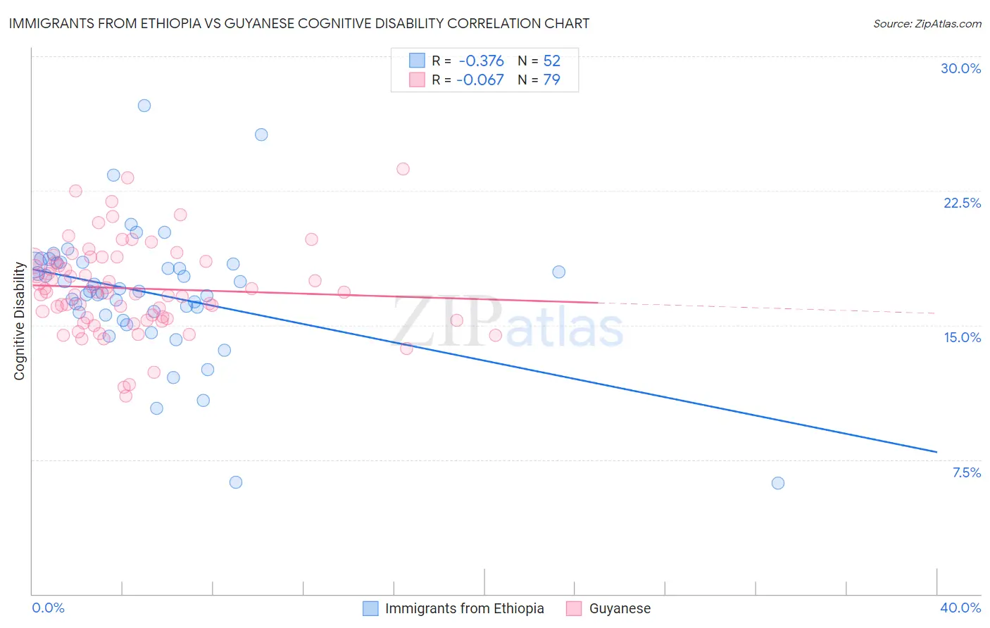 Immigrants from Ethiopia vs Guyanese Cognitive Disability