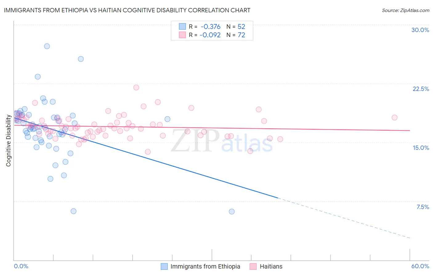 Immigrants from Ethiopia vs Haitian Cognitive Disability