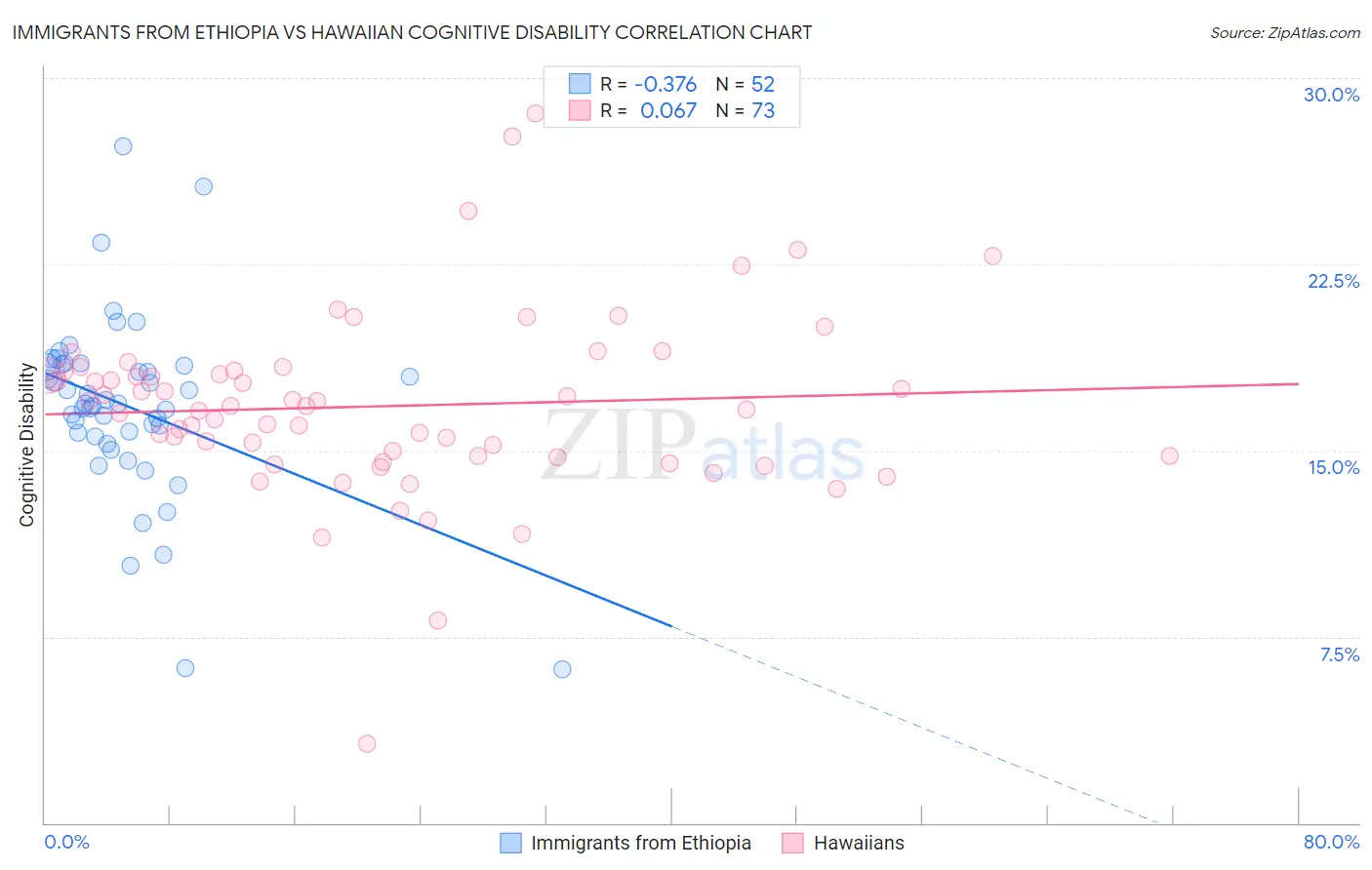 Immigrants from Ethiopia vs Hawaiian Cognitive Disability