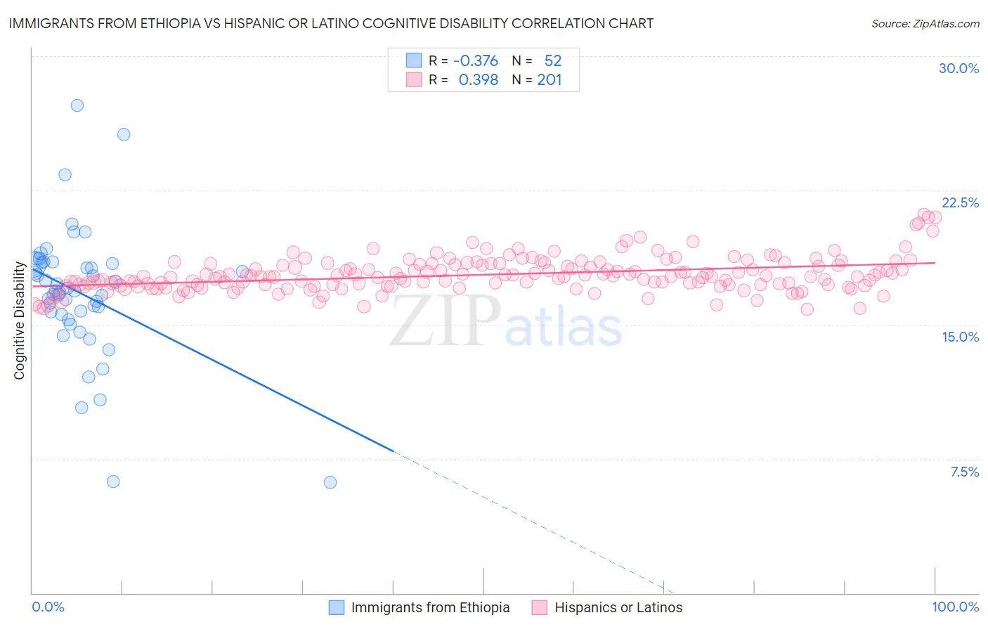 Immigrants from Ethiopia vs Hispanic or Latino Cognitive Disability