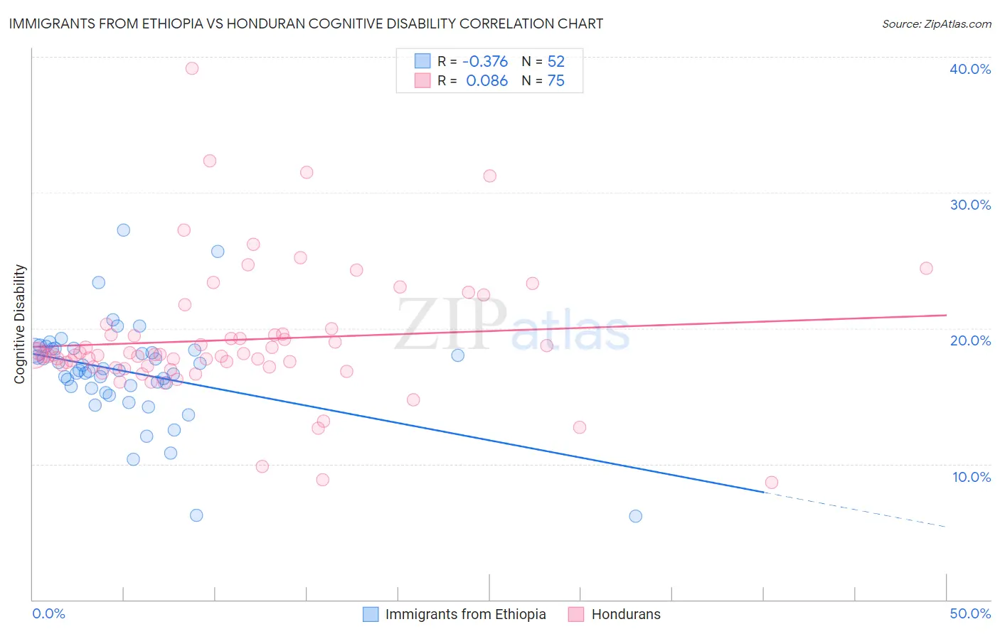 Immigrants from Ethiopia vs Honduran Cognitive Disability