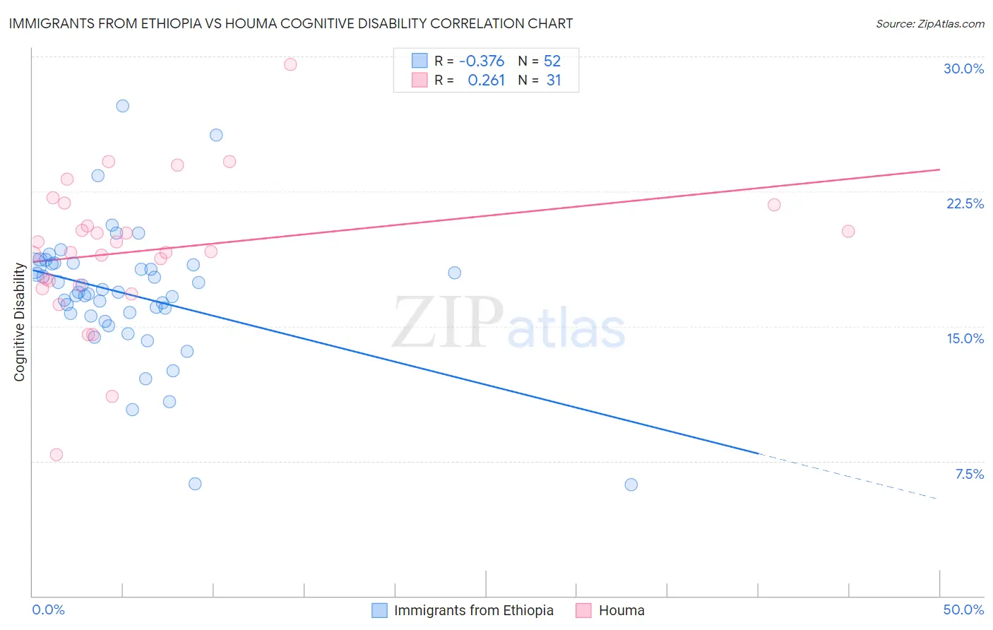 Immigrants from Ethiopia vs Houma Cognitive Disability