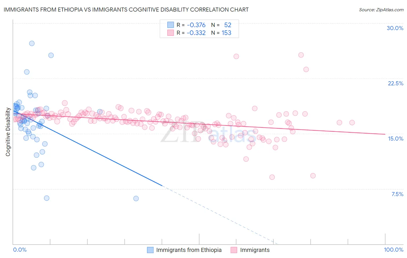 Immigrants from Ethiopia vs Immigrants Cognitive Disability