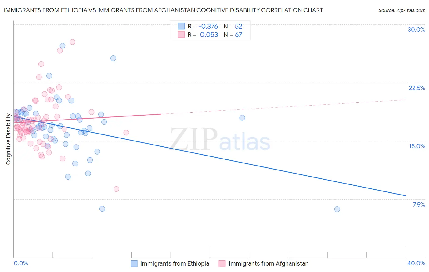 Immigrants from Ethiopia vs Immigrants from Afghanistan Cognitive Disability