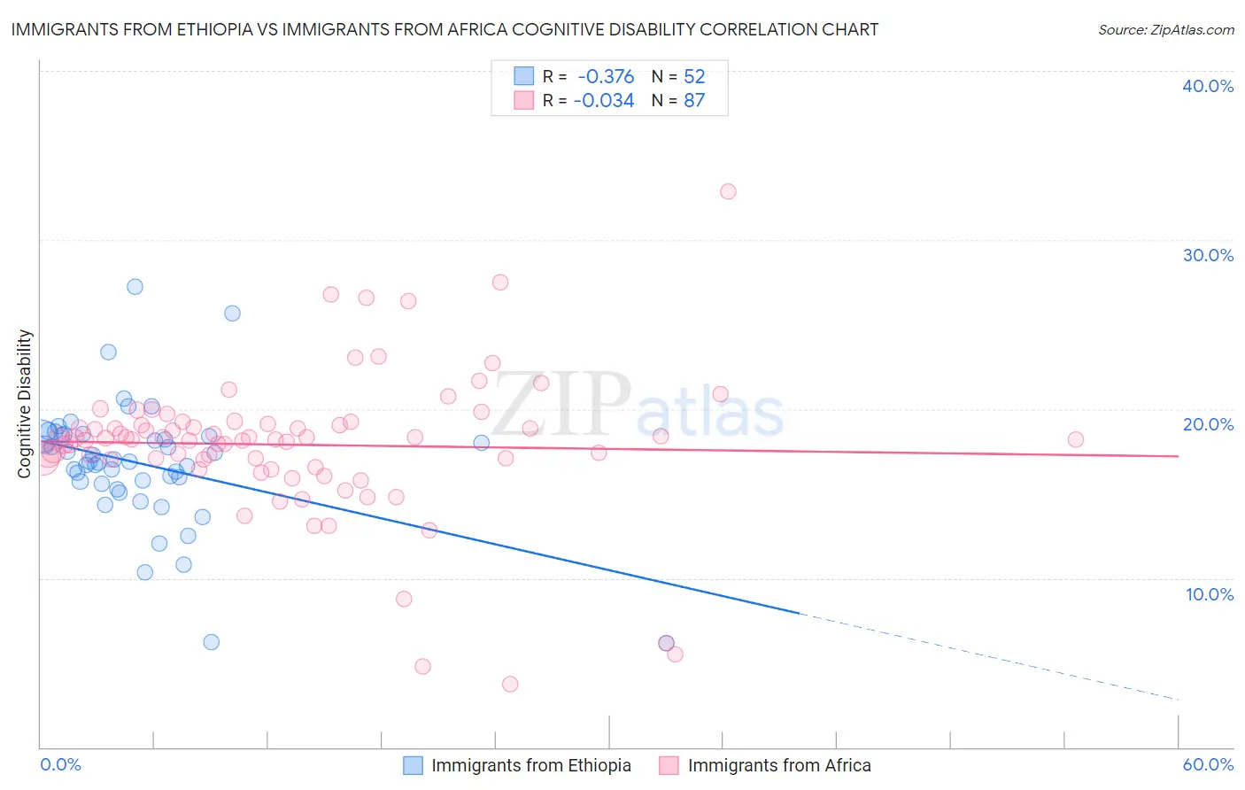 Immigrants from Ethiopia vs Immigrants from Africa Cognitive Disability