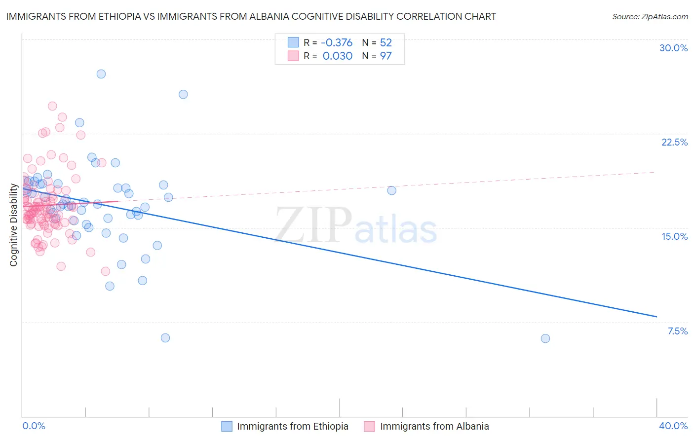 Immigrants from Ethiopia vs Immigrants from Albania Cognitive Disability