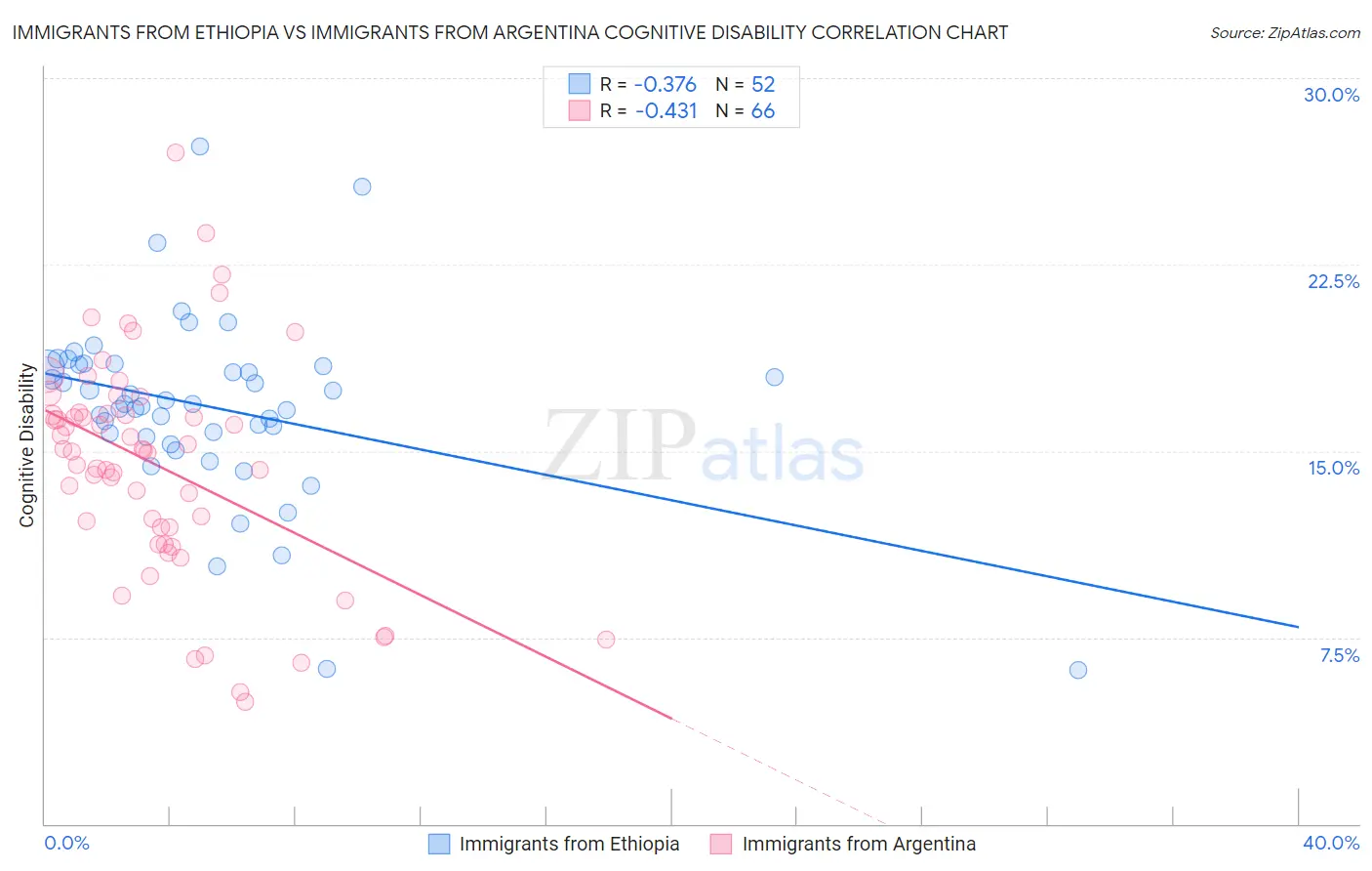 Immigrants from Ethiopia vs Immigrants from Argentina Cognitive Disability
