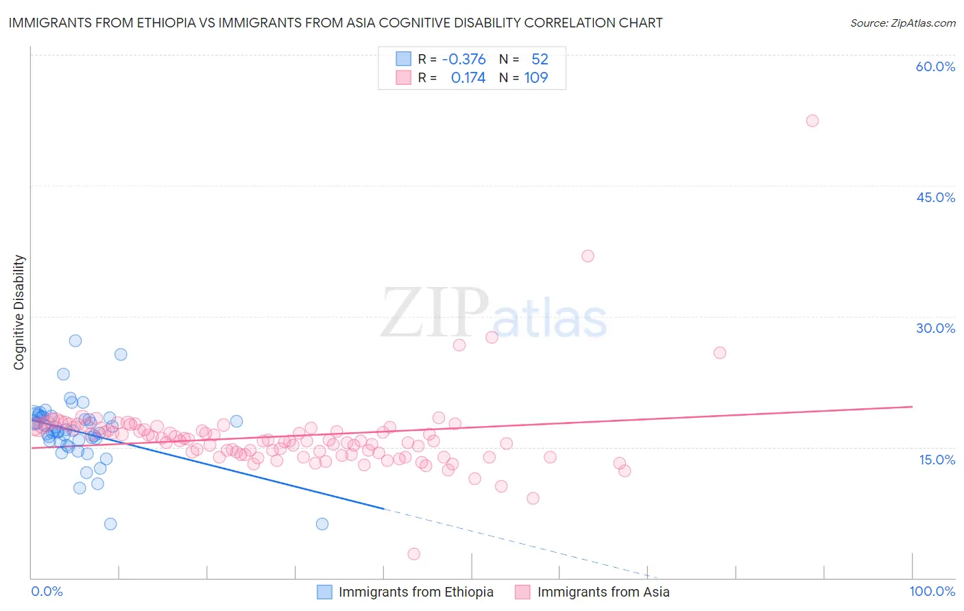 Immigrants from Ethiopia vs Immigrants from Asia Cognitive Disability