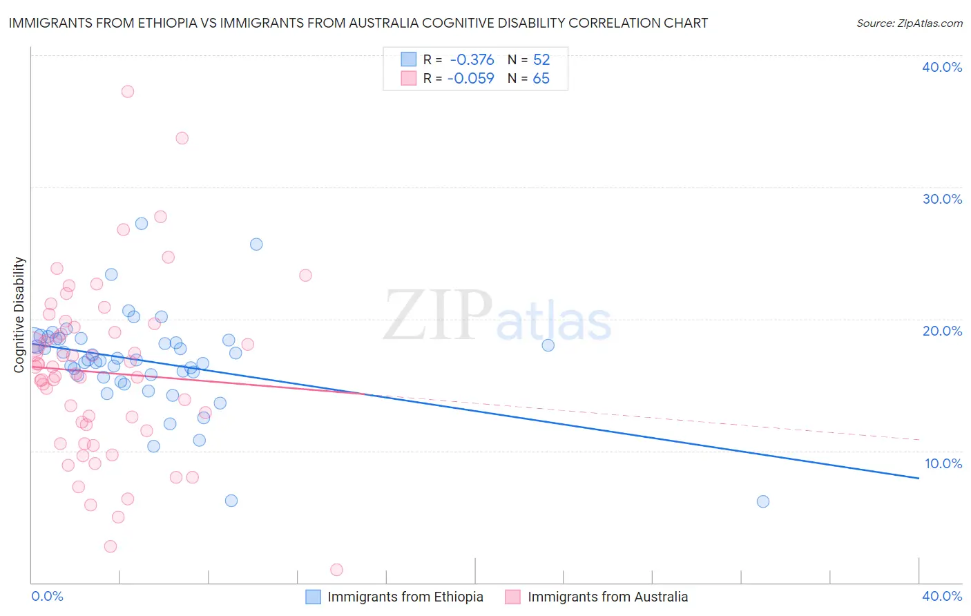 Immigrants from Ethiopia vs Immigrants from Australia Cognitive Disability