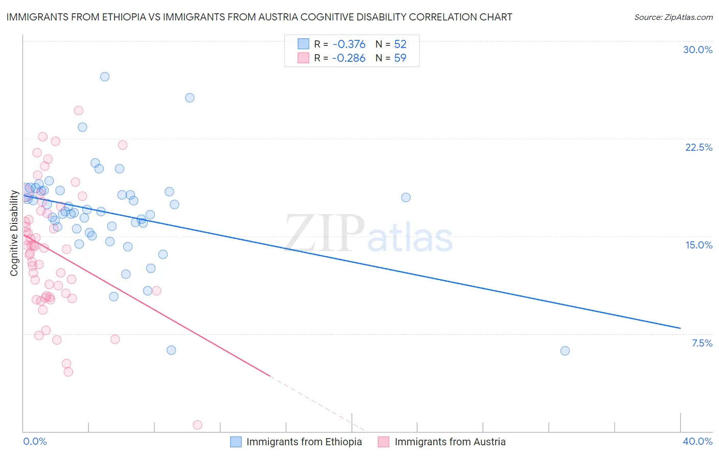 Immigrants from Ethiopia vs Immigrants from Austria Cognitive Disability