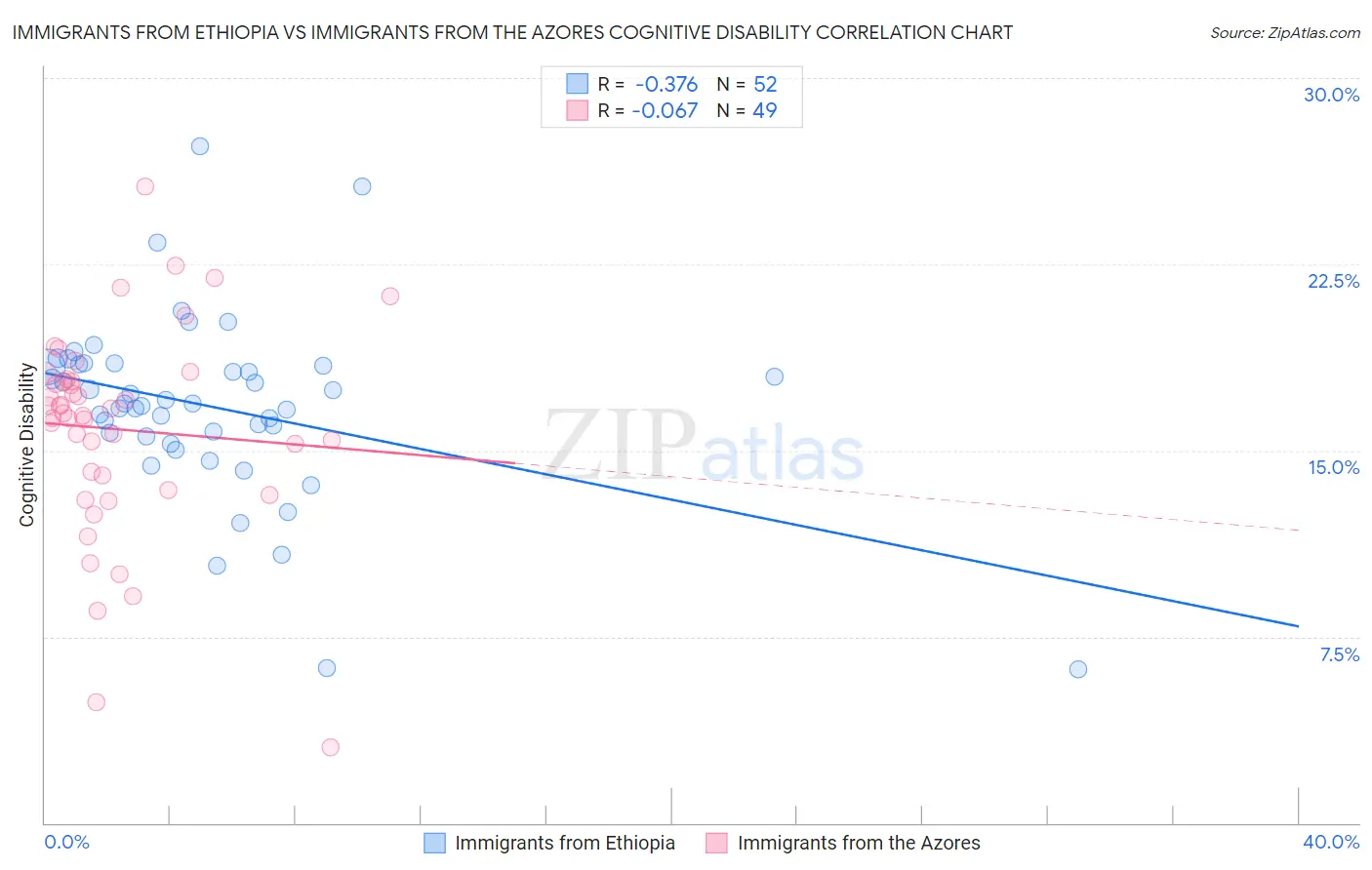 Immigrants from Ethiopia vs Immigrants from the Azores Cognitive Disability