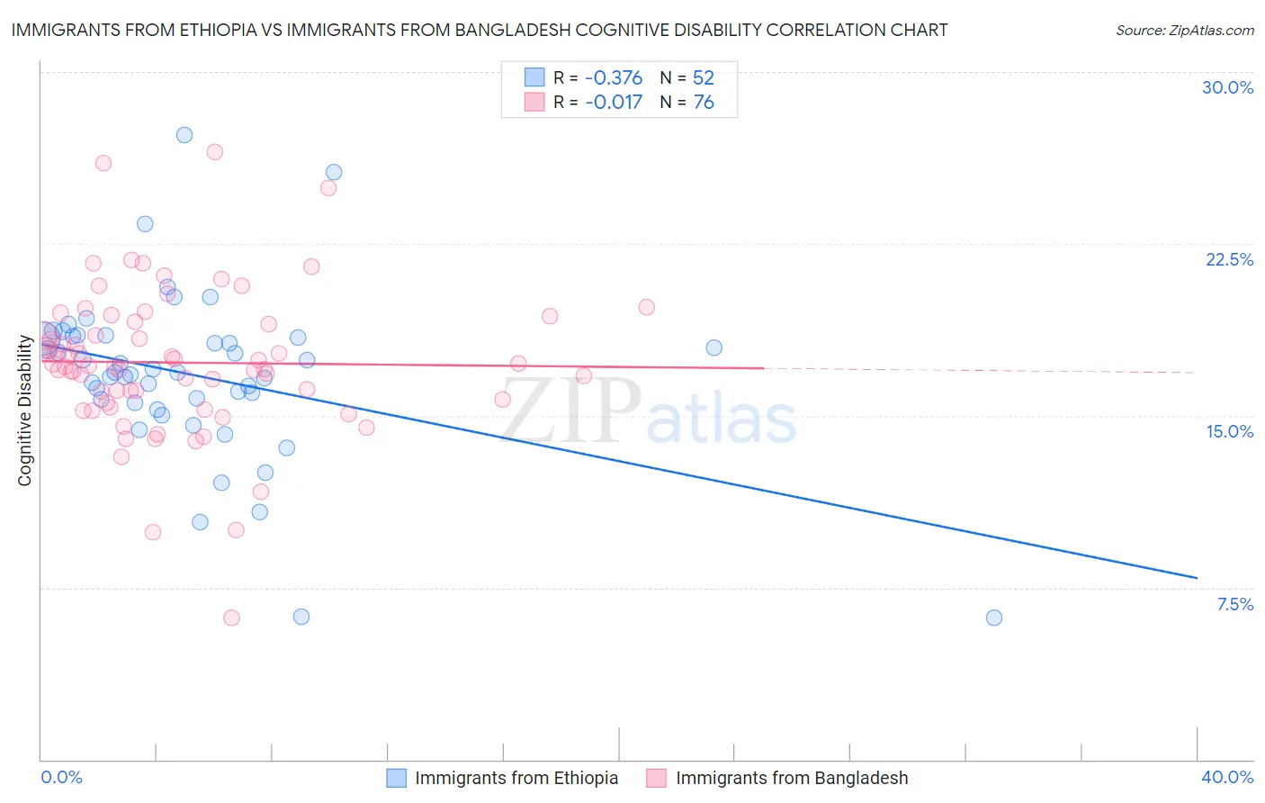Immigrants from Ethiopia vs Immigrants from Bangladesh Cognitive Disability