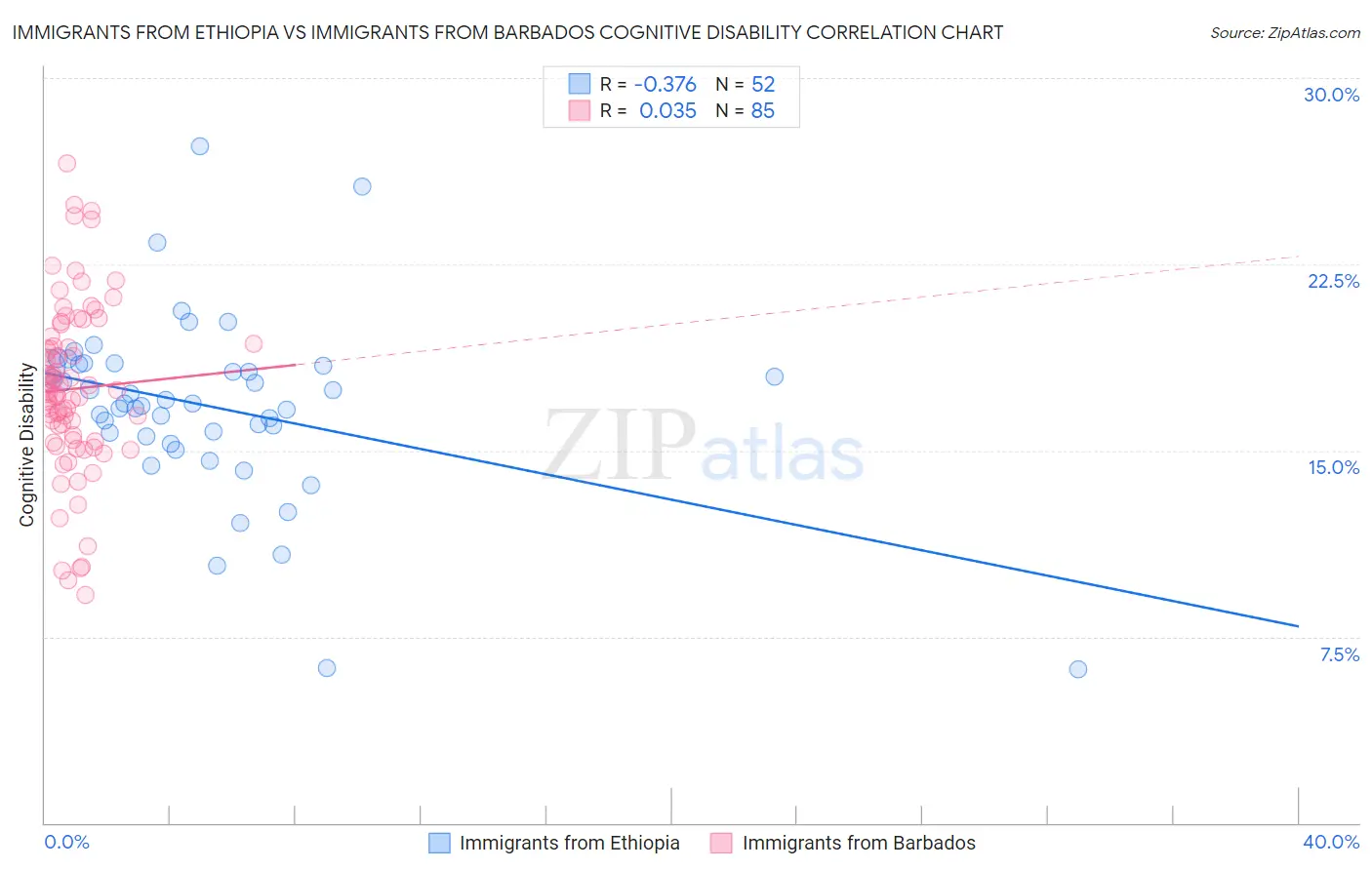Immigrants from Ethiopia vs Immigrants from Barbados Cognitive Disability