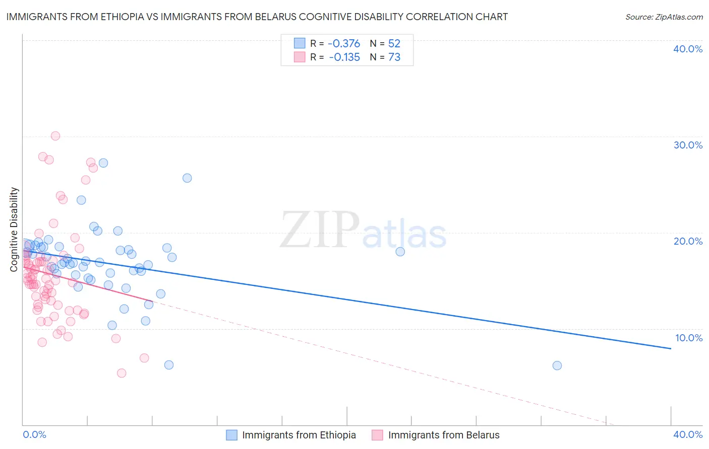 Immigrants from Ethiopia vs Immigrants from Belarus Cognitive Disability