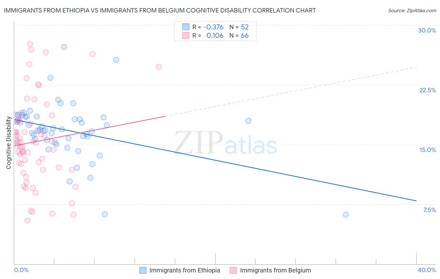 Immigrants from Ethiopia vs Immigrants from Belgium Cognitive Disability