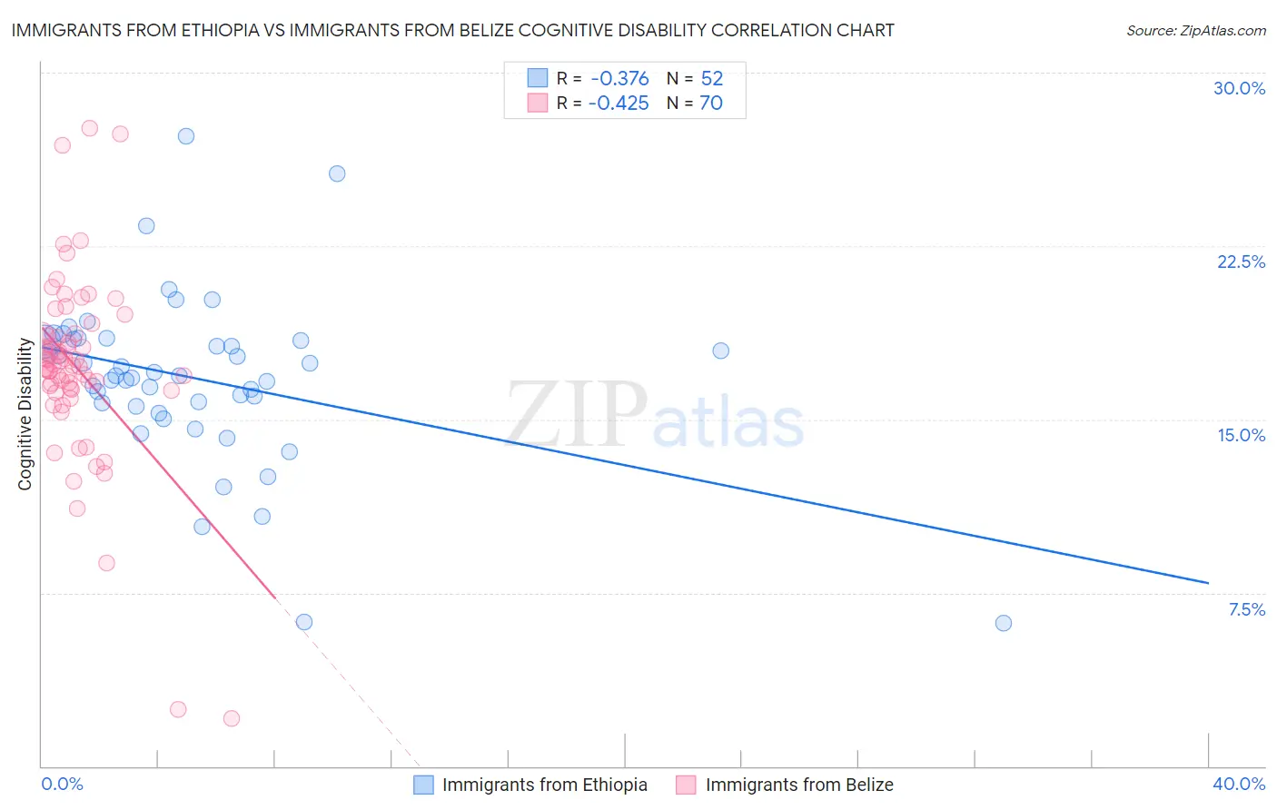 Immigrants from Ethiopia vs Immigrants from Belize Cognitive Disability