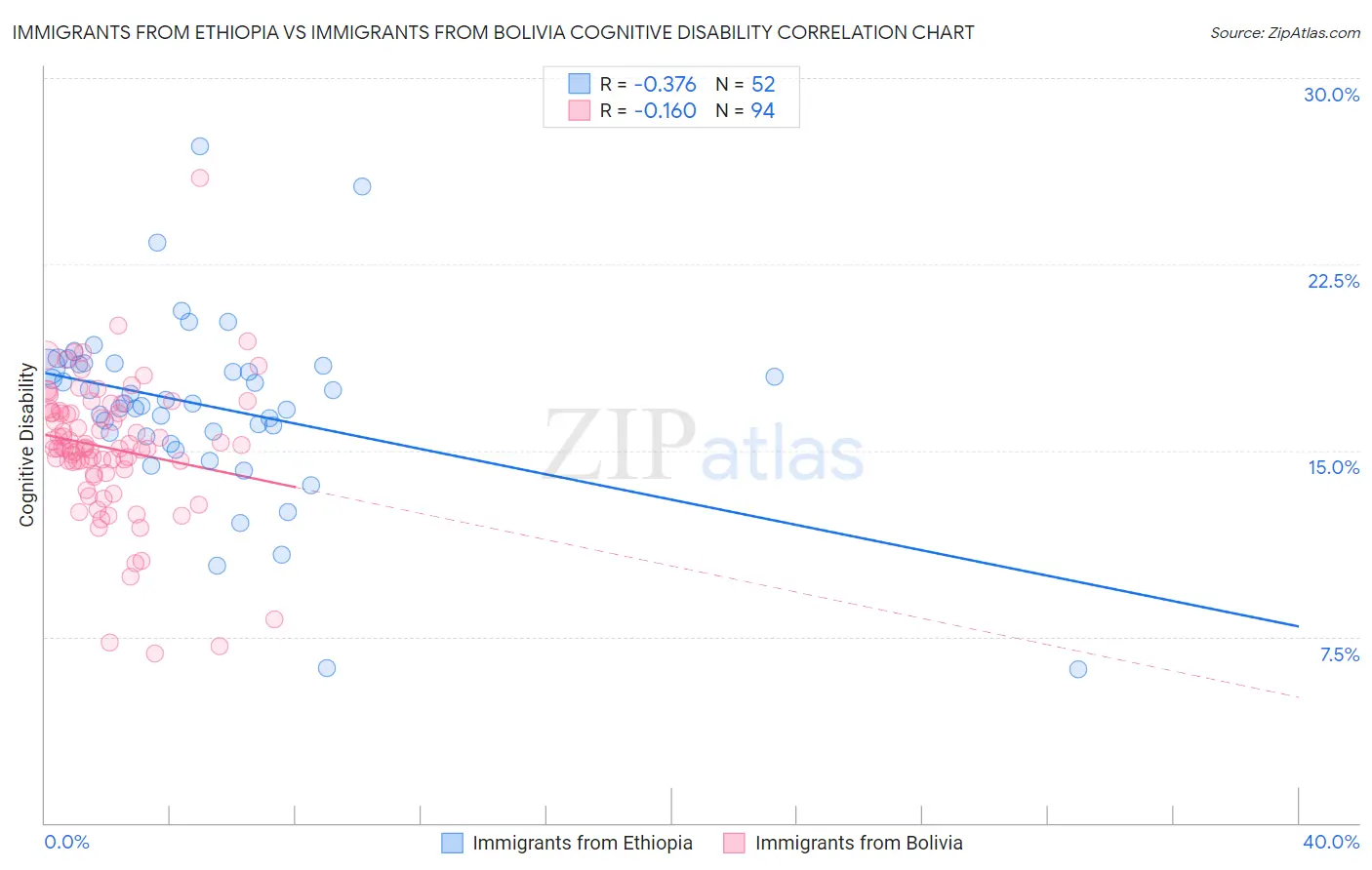 Immigrants from Ethiopia vs Immigrants from Bolivia Cognitive Disability