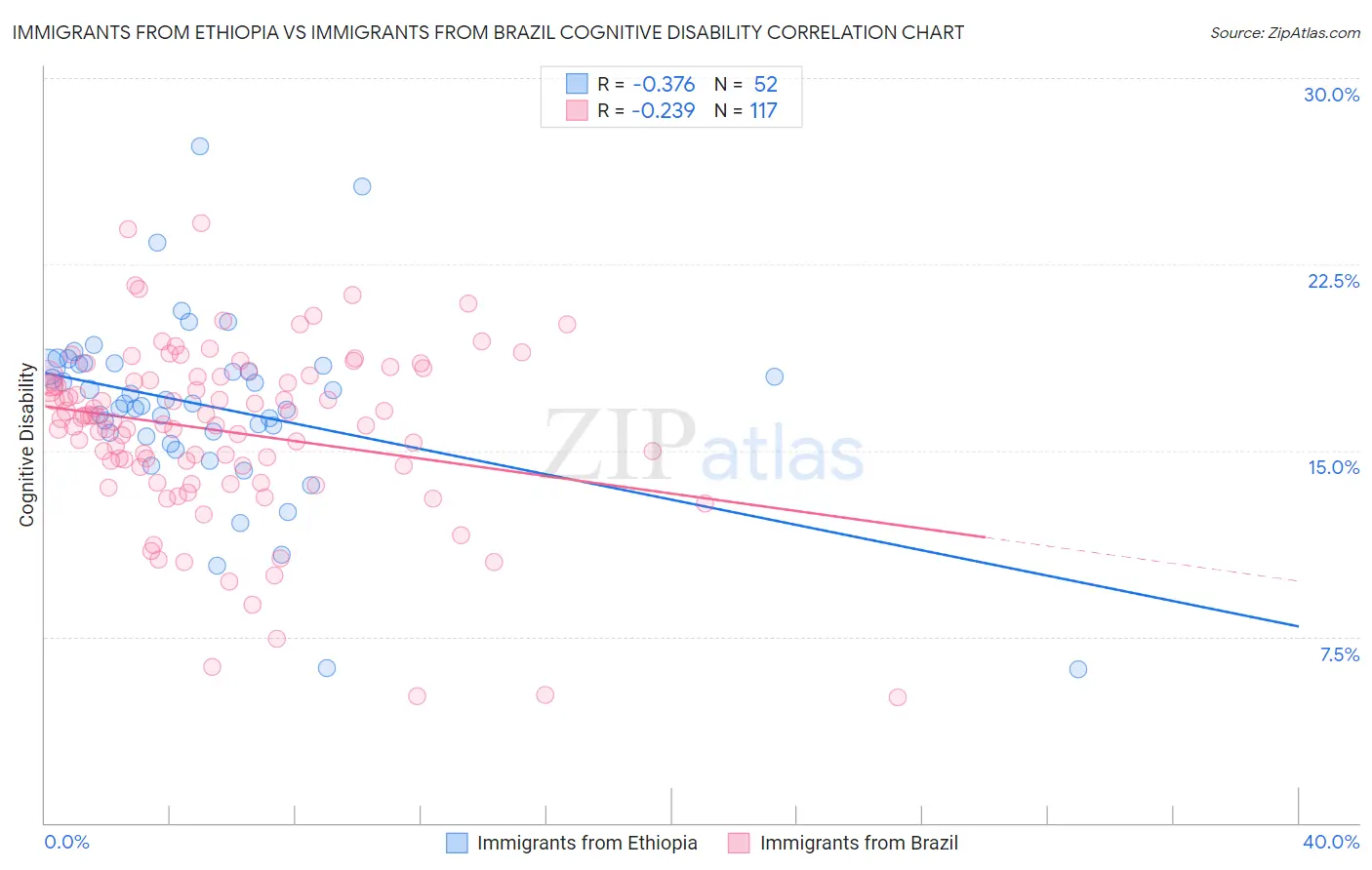 Immigrants from Ethiopia vs Immigrants from Brazil Cognitive Disability
