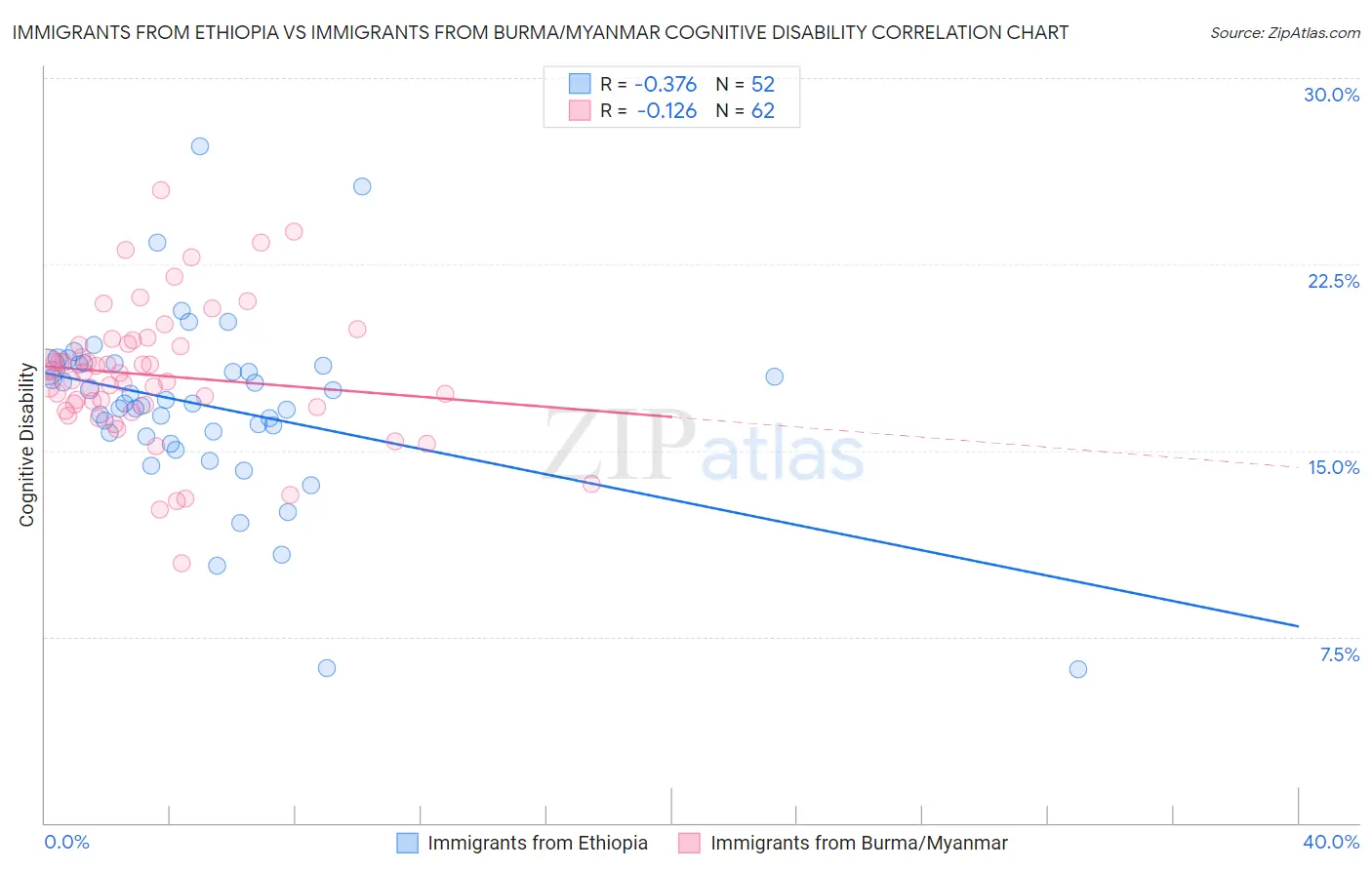 Immigrants from Ethiopia vs Immigrants from Burma/Myanmar Cognitive Disability