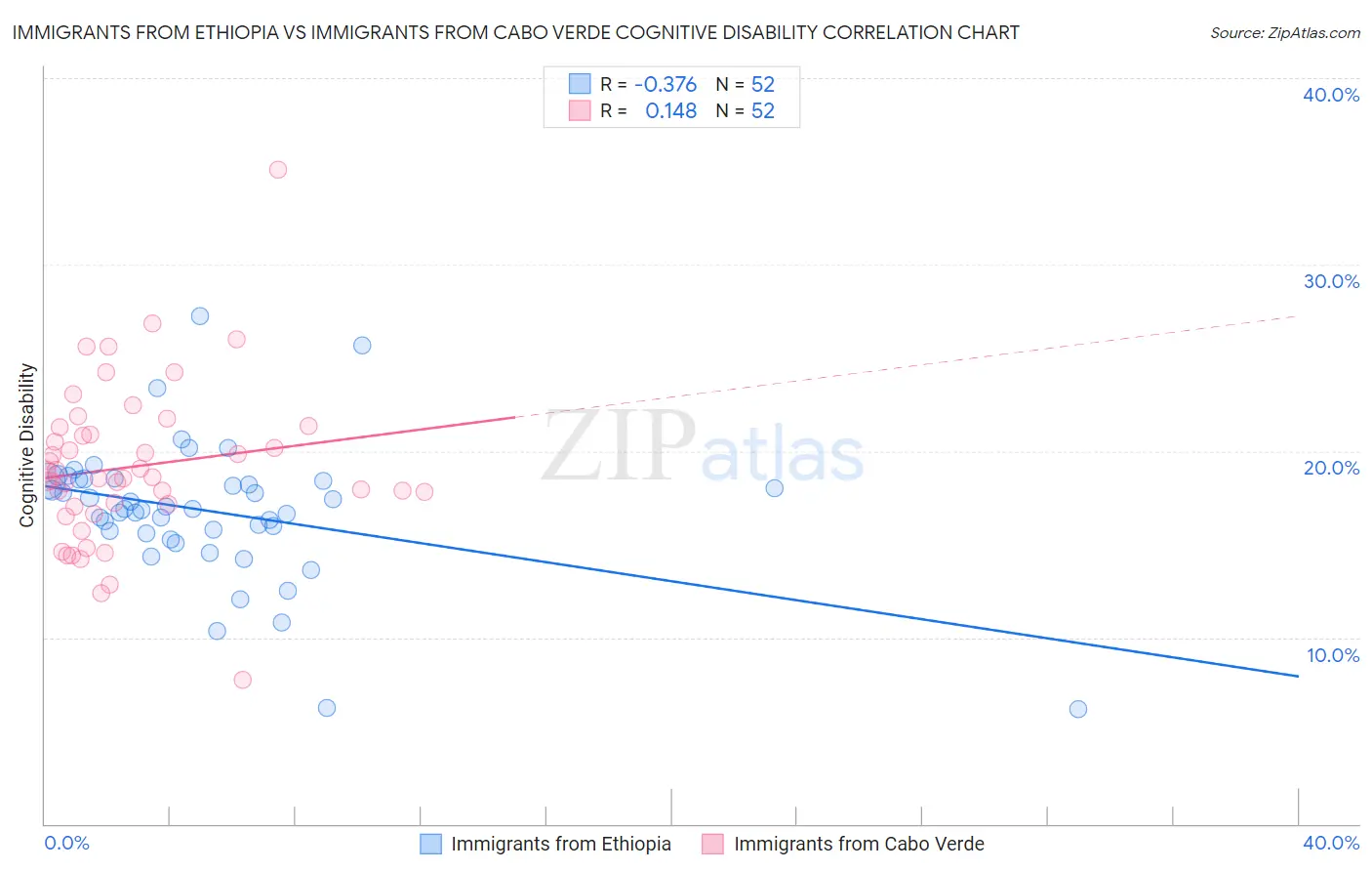 Immigrants from Ethiopia vs Immigrants from Cabo Verde Cognitive Disability
