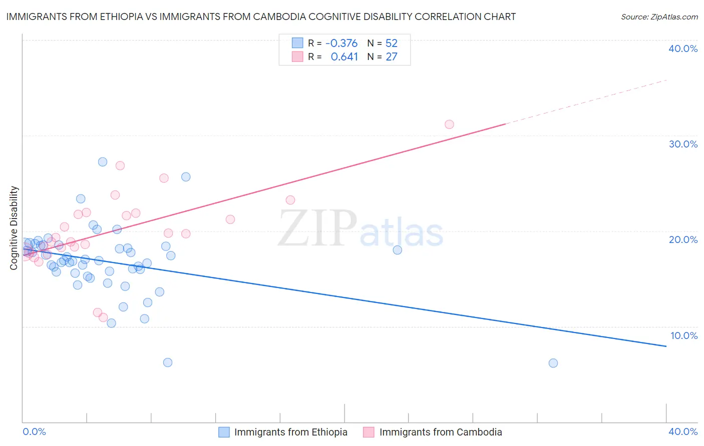 Immigrants from Ethiopia vs Immigrants from Cambodia Cognitive Disability