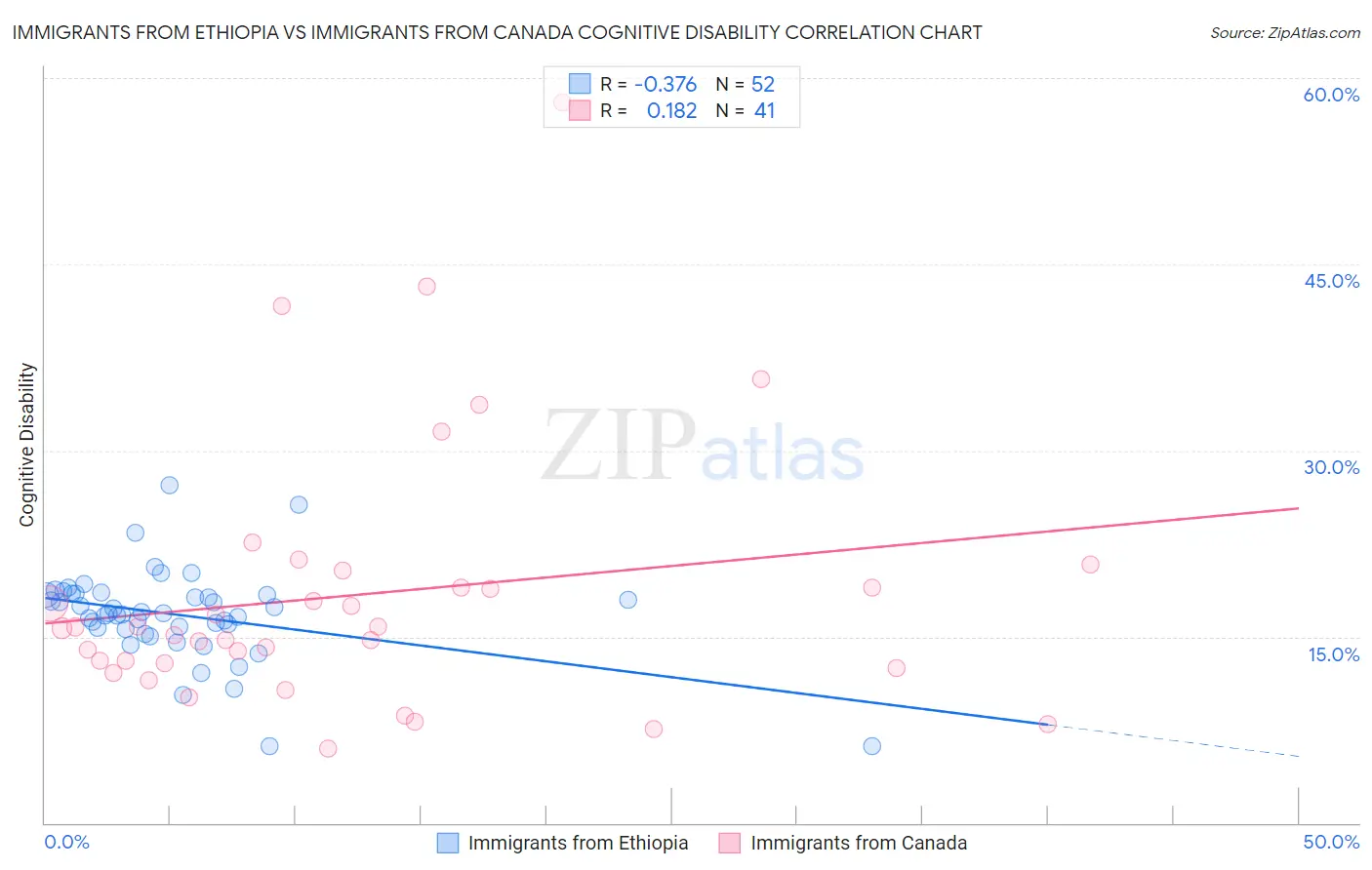Immigrants from Ethiopia vs Immigrants from Canada Cognitive Disability
