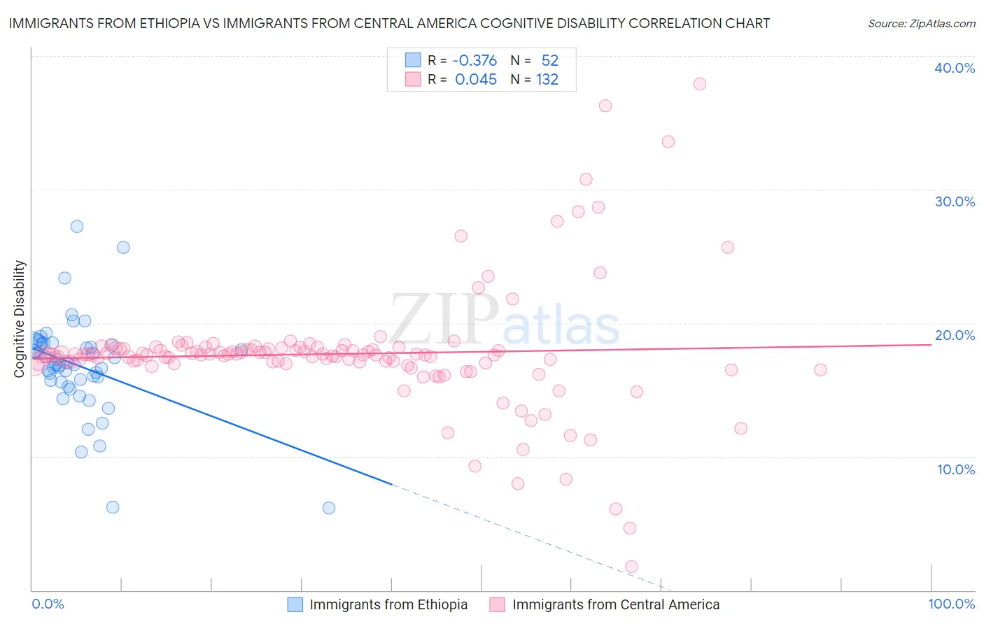 Immigrants from Ethiopia vs Immigrants from Central America Cognitive Disability