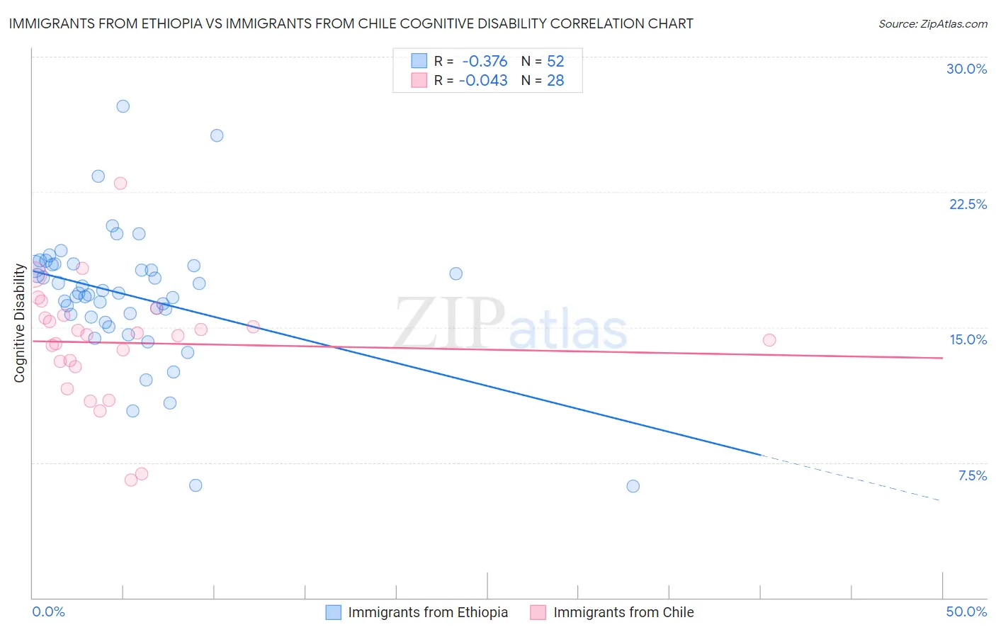 Immigrants from Ethiopia vs Immigrants from Chile Cognitive Disability