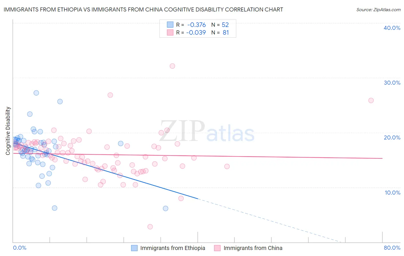 Immigrants from Ethiopia vs Immigrants from China Cognitive Disability