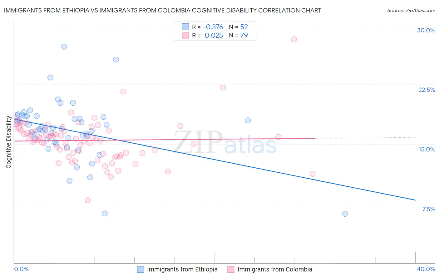 Immigrants from Ethiopia vs Immigrants from Colombia Cognitive Disability