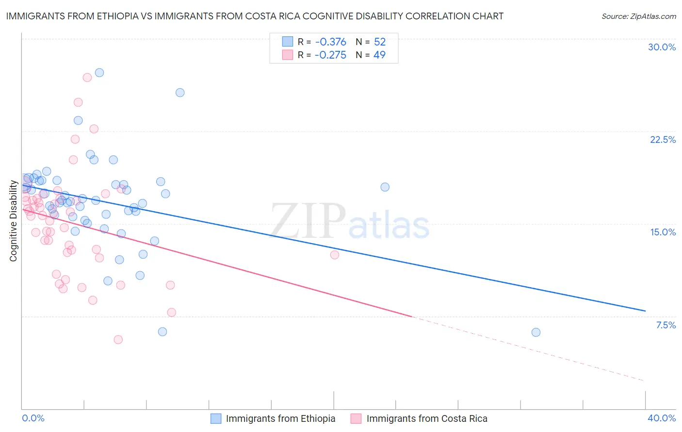 Immigrants from Ethiopia vs Immigrants from Costa Rica Cognitive Disability