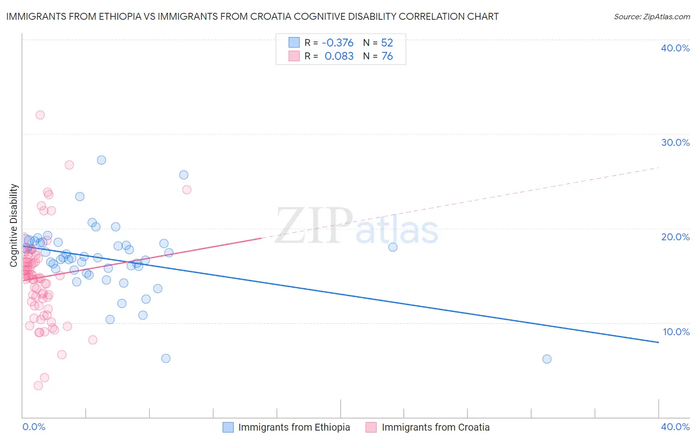 Immigrants from Ethiopia vs Immigrants from Croatia Cognitive Disability