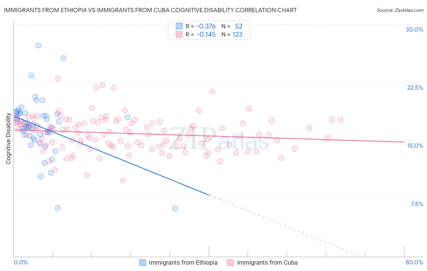 Immigrants from Ethiopia vs Immigrants from Cuba Cognitive Disability