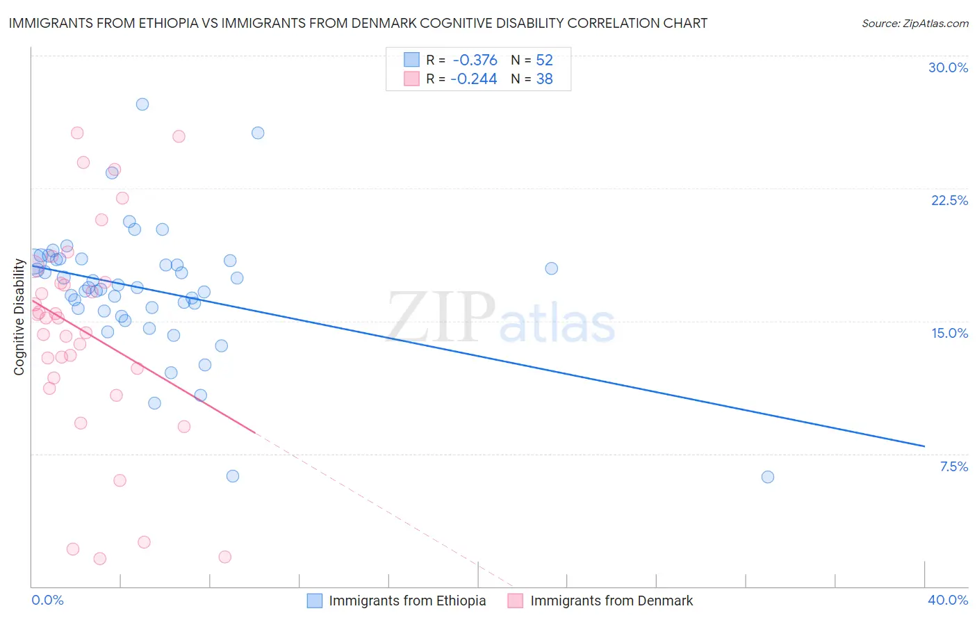 Immigrants from Ethiopia vs Immigrants from Denmark Cognitive Disability