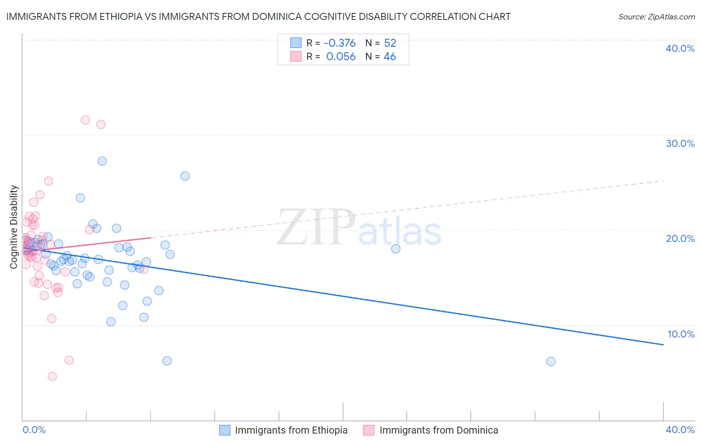 Immigrants from Ethiopia vs Immigrants from Dominica Cognitive Disability