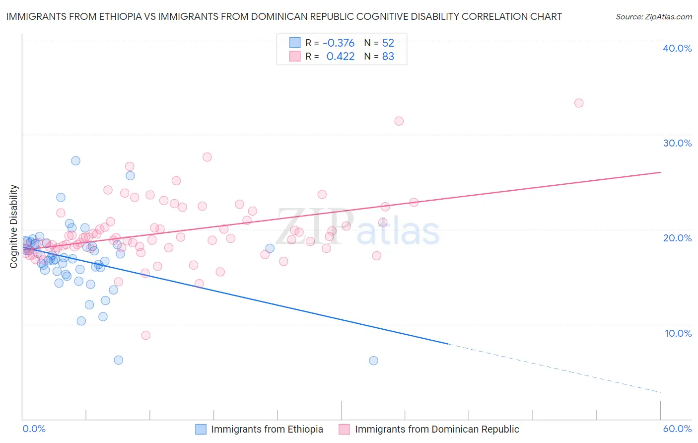 Immigrants from Ethiopia vs Immigrants from Dominican Republic Cognitive Disability