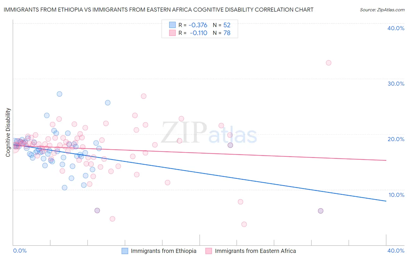 Immigrants from Ethiopia vs Immigrants from Eastern Africa Cognitive Disability