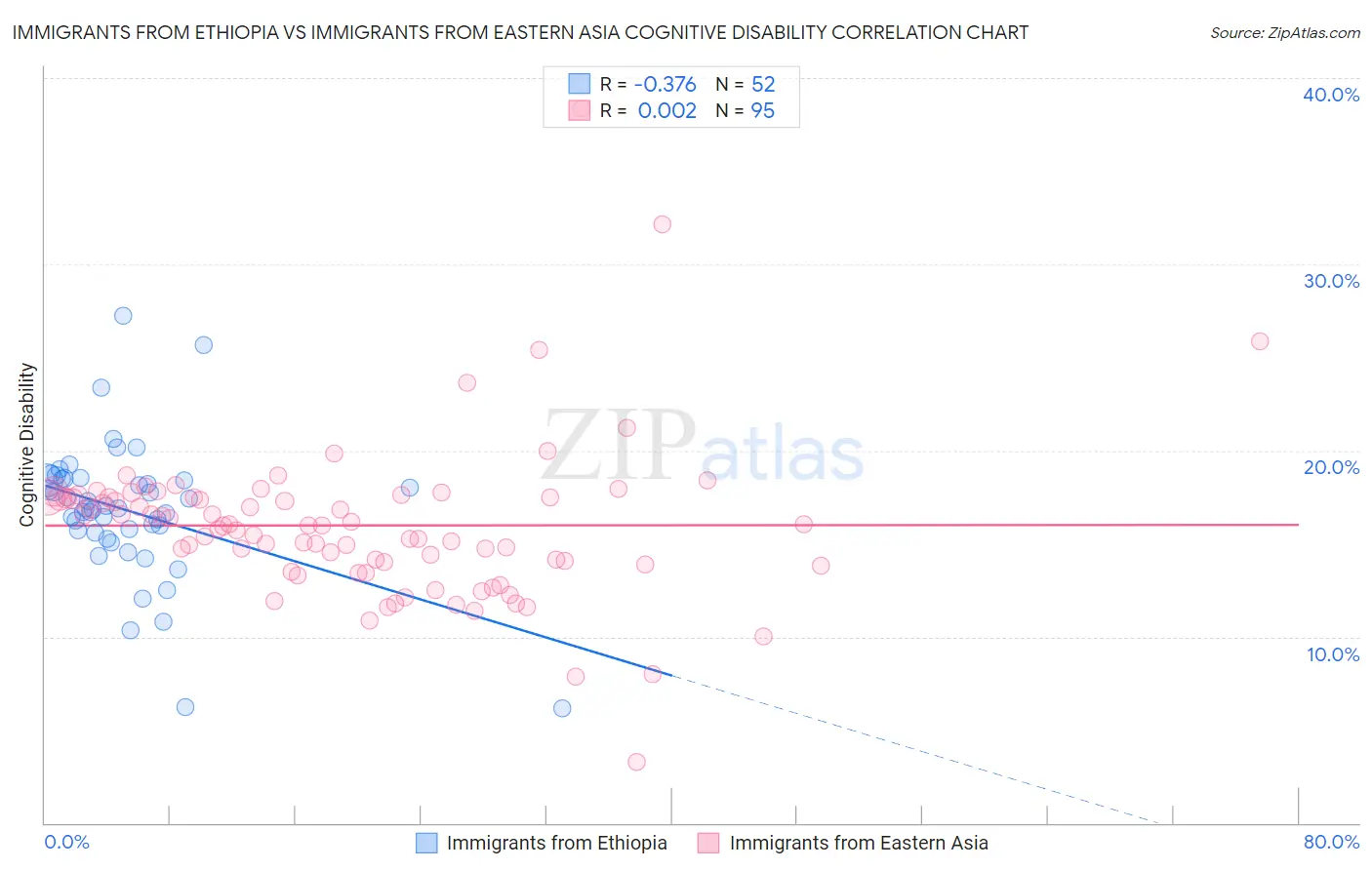 Immigrants from Ethiopia vs Immigrants from Eastern Asia Cognitive Disability