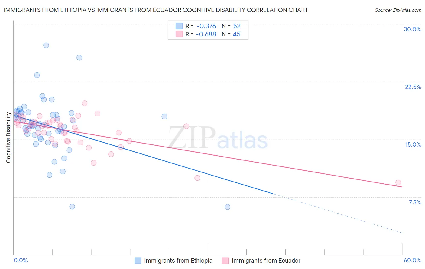 Immigrants from Ethiopia vs Immigrants from Ecuador Cognitive Disability