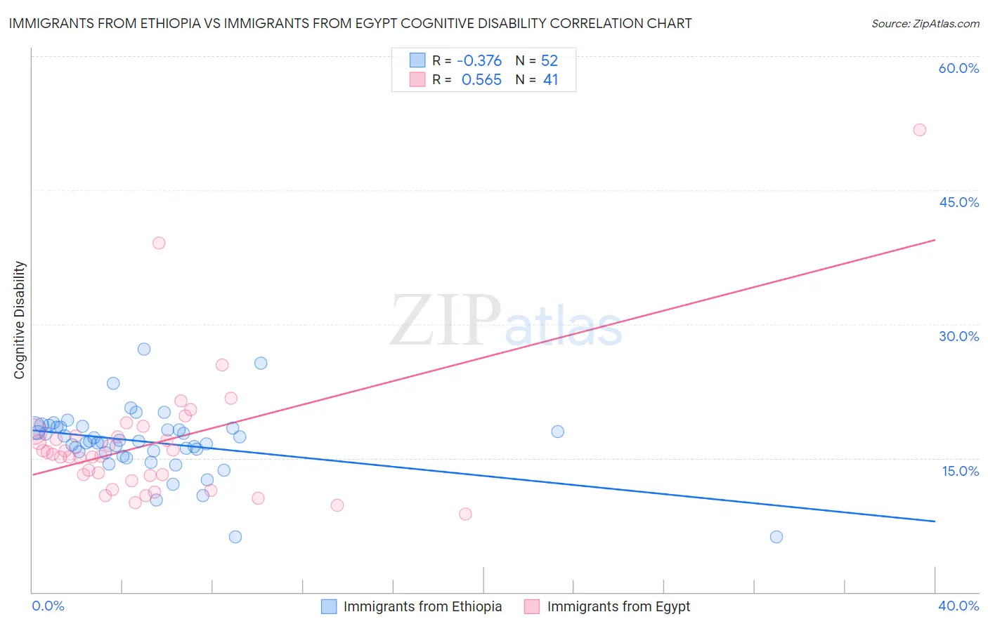 Immigrants from Ethiopia vs Immigrants from Egypt Cognitive Disability