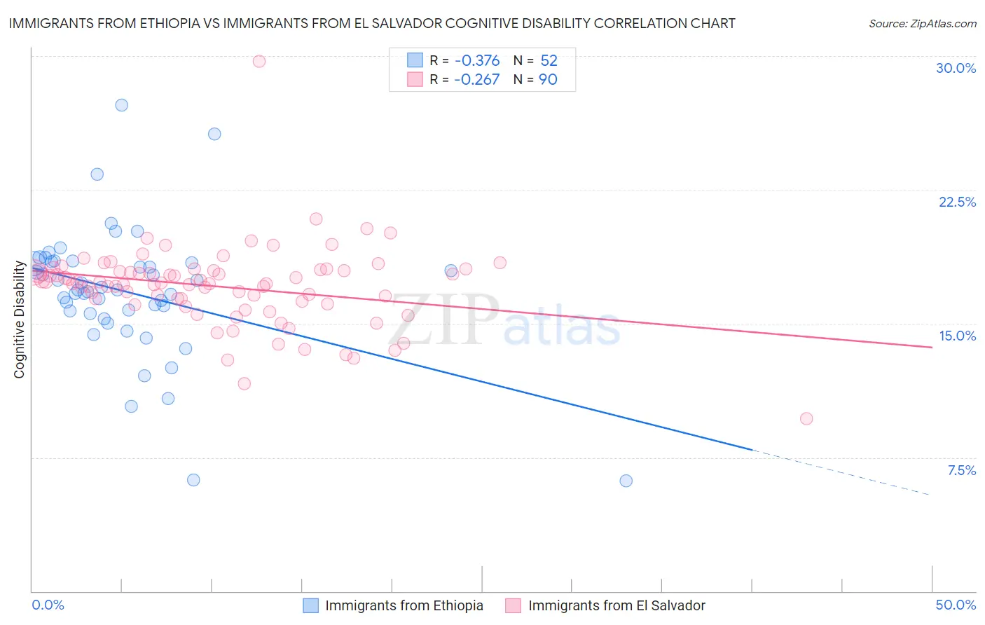 Immigrants from Ethiopia vs Immigrants from El Salvador Cognitive Disability