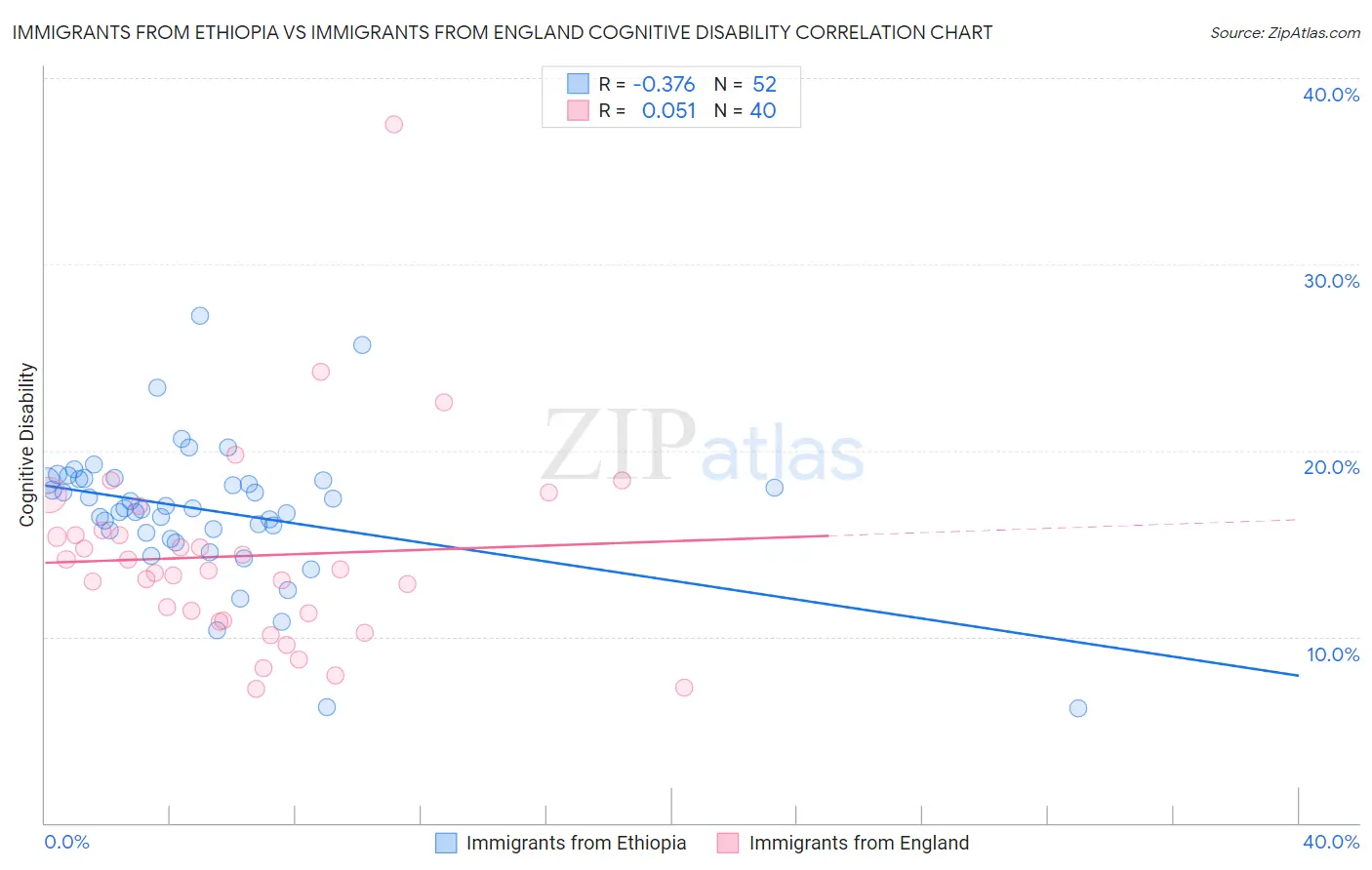 Immigrants from Ethiopia vs Immigrants from England Cognitive Disability