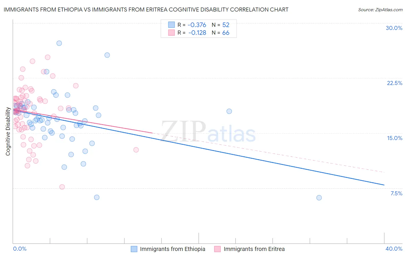 Immigrants from Ethiopia vs Immigrants from Eritrea Cognitive Disability