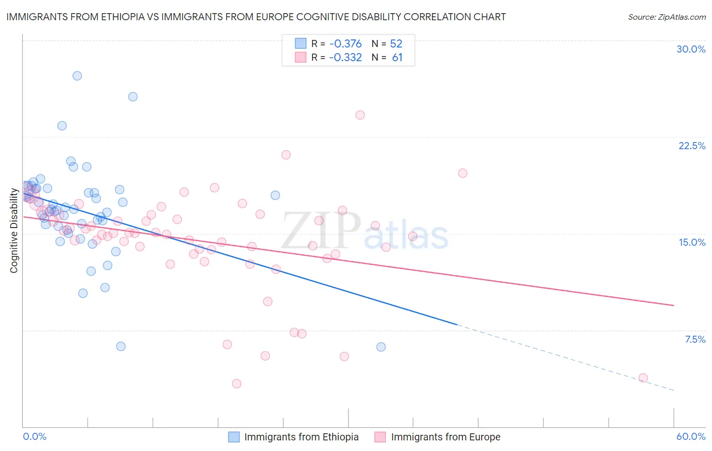 Immigrants from Ethiopia vs Immigrants from Europe Cognitive Disability