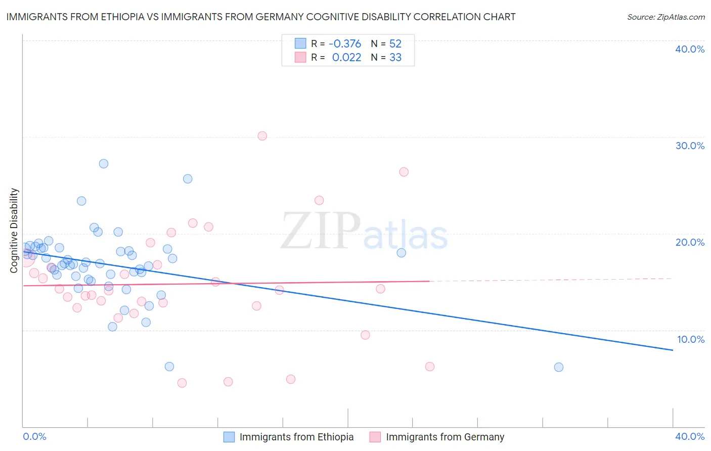 Immigrants from Ethiopia vs Immigrants from Germany Cognitive Disability