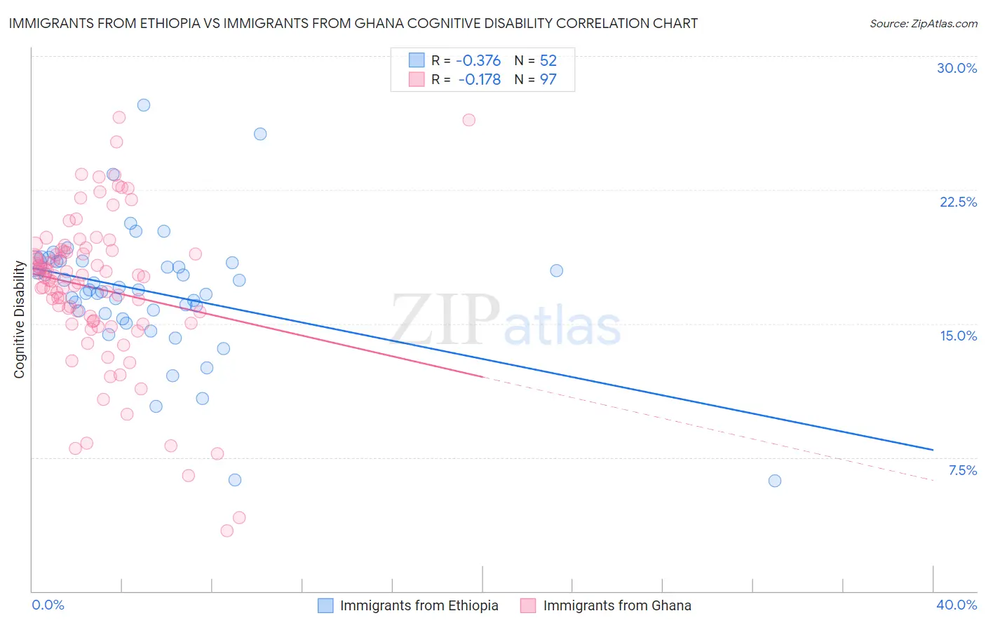 Immigrants from Ethiopia vs Immigrants from Ghana Cognitive Disability